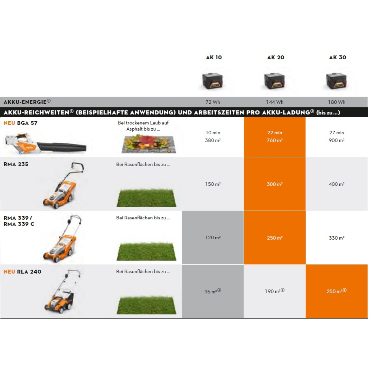 Stihl Akku-Rasenmäher RMA 339C Set inkl. 2 x Akku AK 20 / Ladegerät AL 101