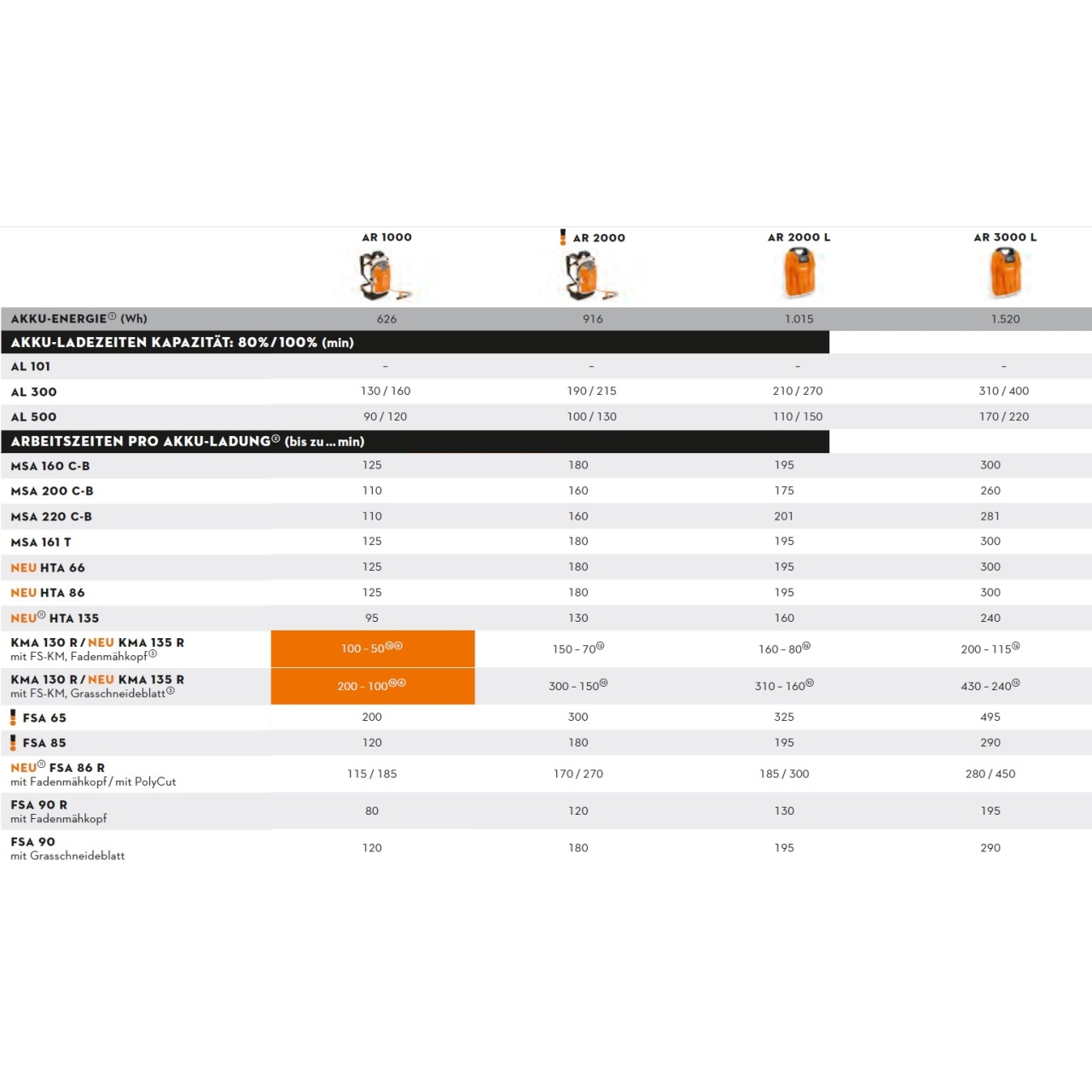 Stihl Akku-Hochentaster HTA 86 Ladezeit Laufzeit